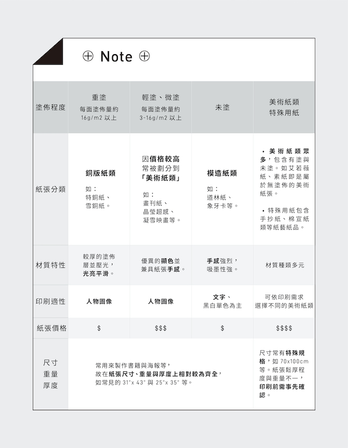 感官文化印刷 Ep 3 關於紙張的數學問題 尺寸 重量 厚度與塗佈 Bios Monthly